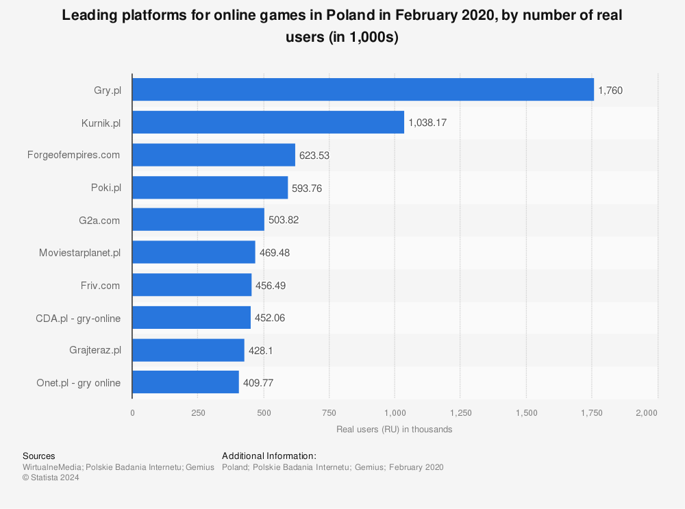 Statistic: Leading platforms for online games in Poland in February 2020, by number of real users (in 1,000s) | Statista