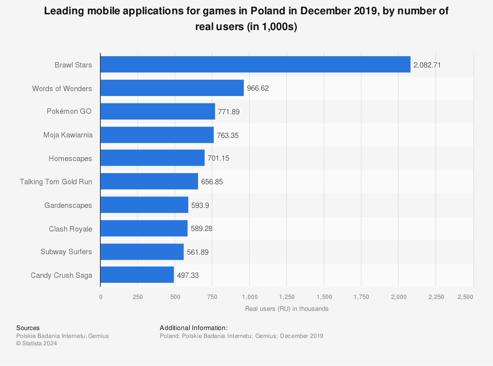 Statistic: Leading mobile applications for games in Poland in December 2019, by number of real users (in 1,000s) | Statista