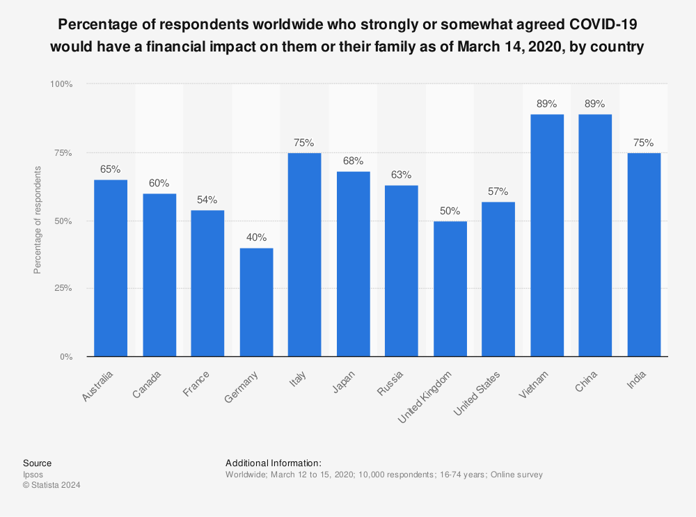 Statistic: Percentage of respondents worldwide who strongly or somewhat agreed COVID-19 would have a financial impact on them or their family as of March 14, 2020, by country | Statista