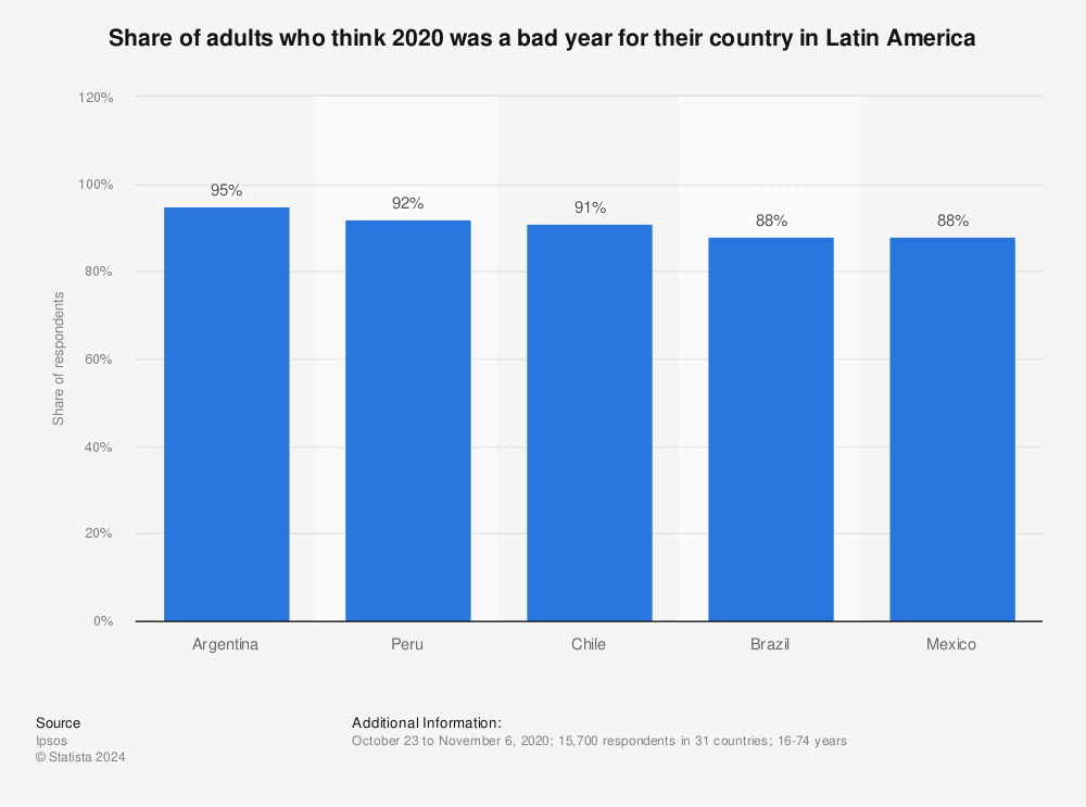 Statistic: Share of adults who think 2020 was a bad year for their country in Latin America | Statista