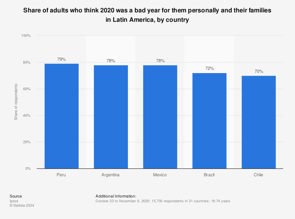 Statistic: Share of adults who think 2020 was a bad year for them personally and their families in Latin America, by country | Statista