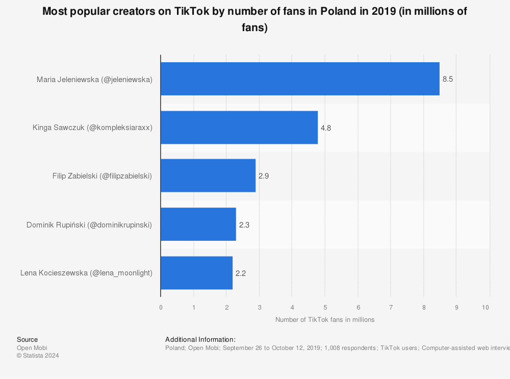 Statistic: Most popular creators on TikTok by number of fans in Poland in 2019 (in millions of fans) | Statista