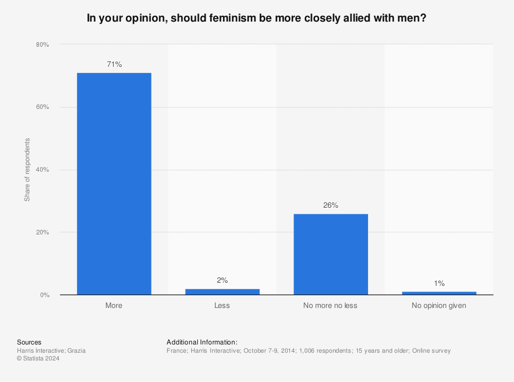 Statistic: In your opinion, should feminism be more closely allied with men? | Statista