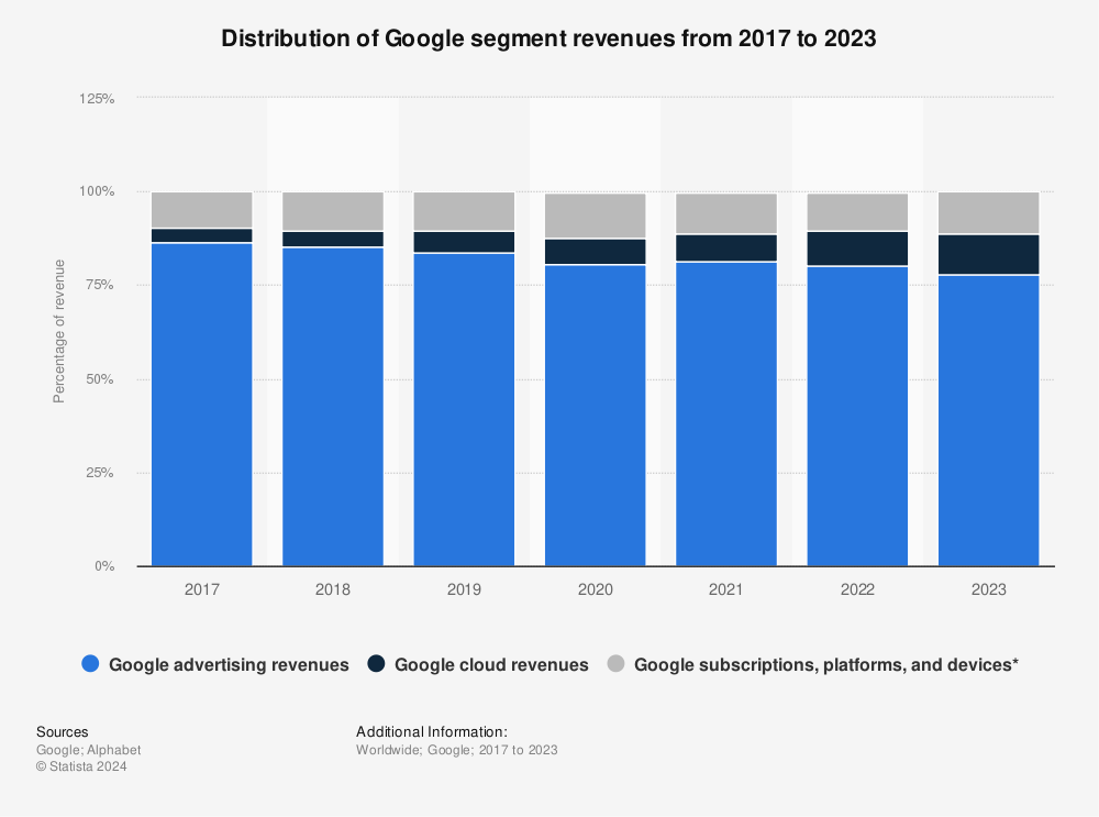 Statistic: Distribution of Google segment revenues from 2017 to 2021 | Statista