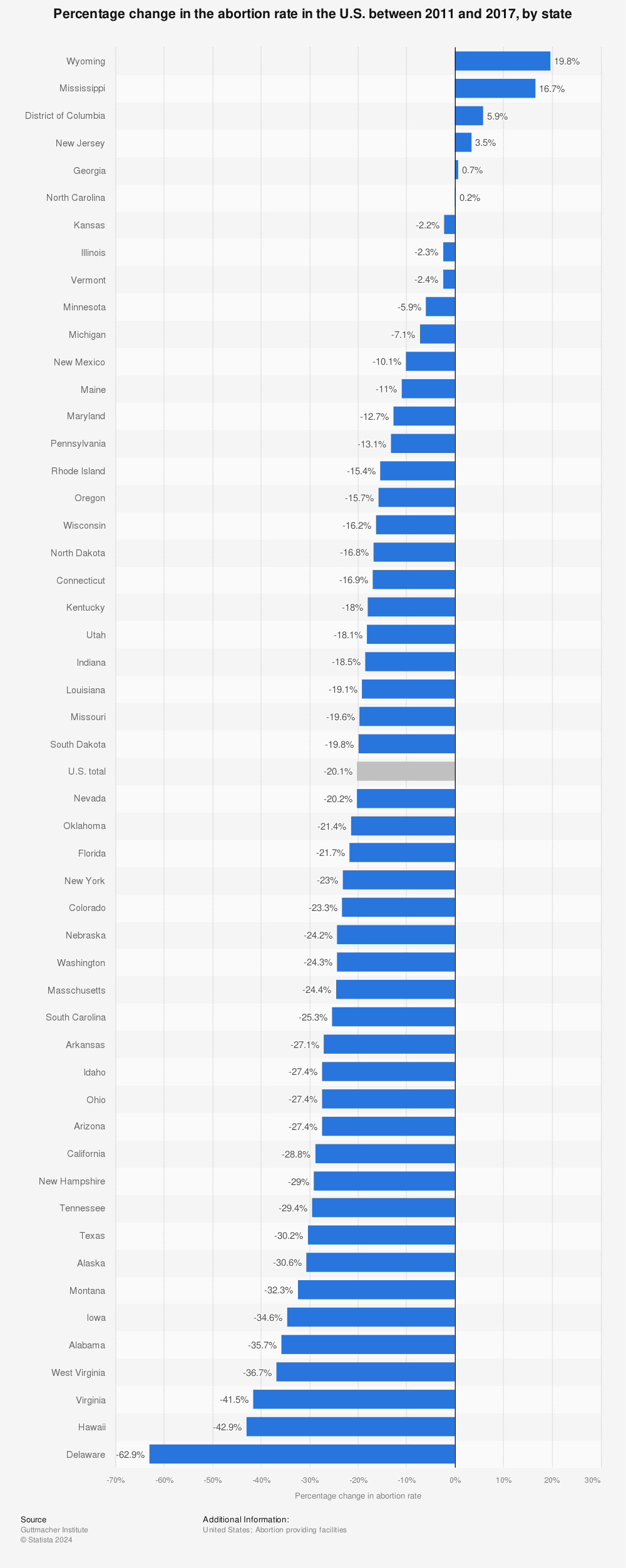 Statistic: Percentage change in the abortion rate in the U.S.  between 2011 and 2017, by state | Statista