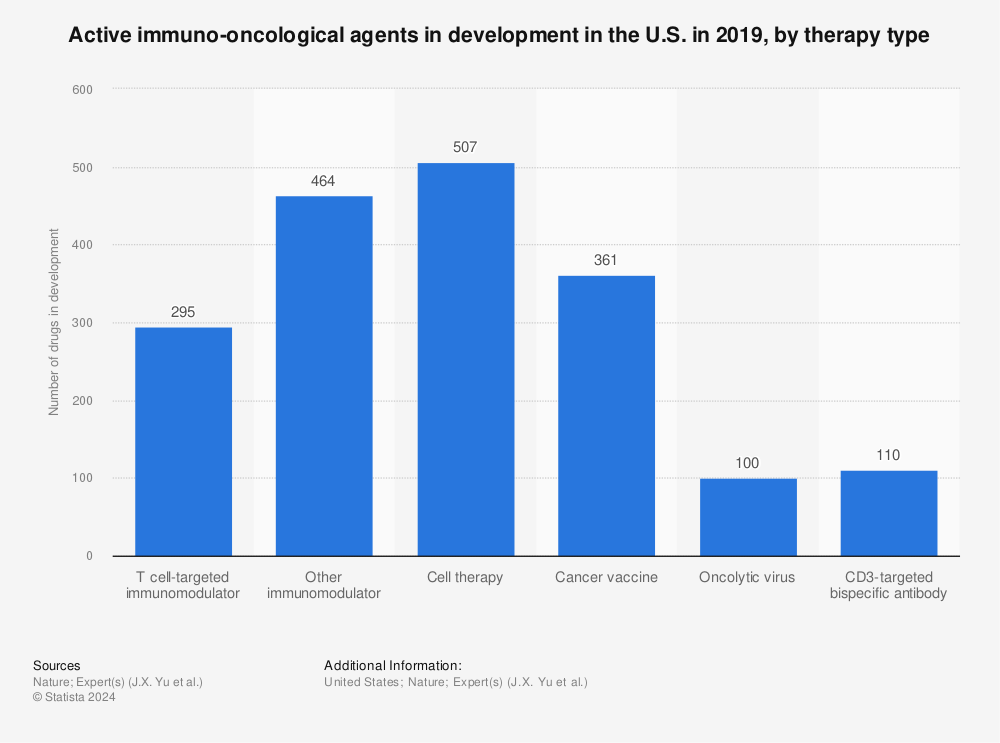 Statistic: Active immuno-oncological agents in development in the U.S. in 2019, by therapy type | Statista