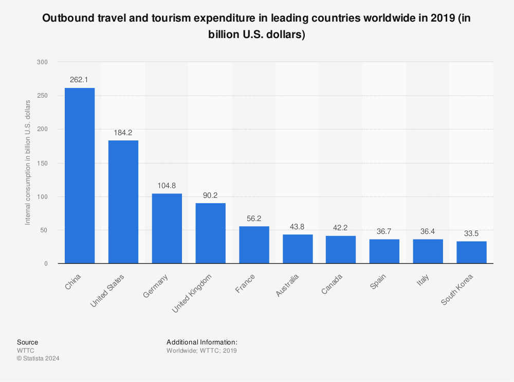 Statistic: Outbound travel and tourism expenditure in leading countries worldwide in 2019 (in billion U.S. dollars) | Statista