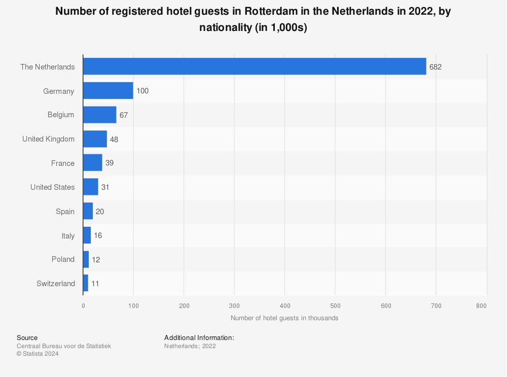 Statistic: Number of registered hotel guests in Rotterdam (Netherlands) in 2020, by nationality (in 1,000s) | Statista