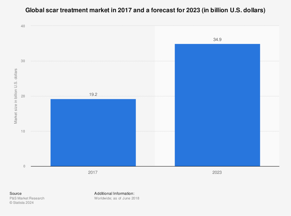 Statistic: Global scar treatment market in 2017 and a forecast for 2023 (in billion U.S. dollars) | Statista