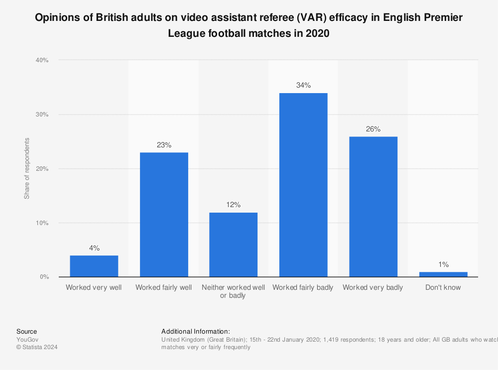 Statistic: Opinions of British adults on video assistant referee (VAR) efficacy in English Premier League football matches in 2020 | Statista