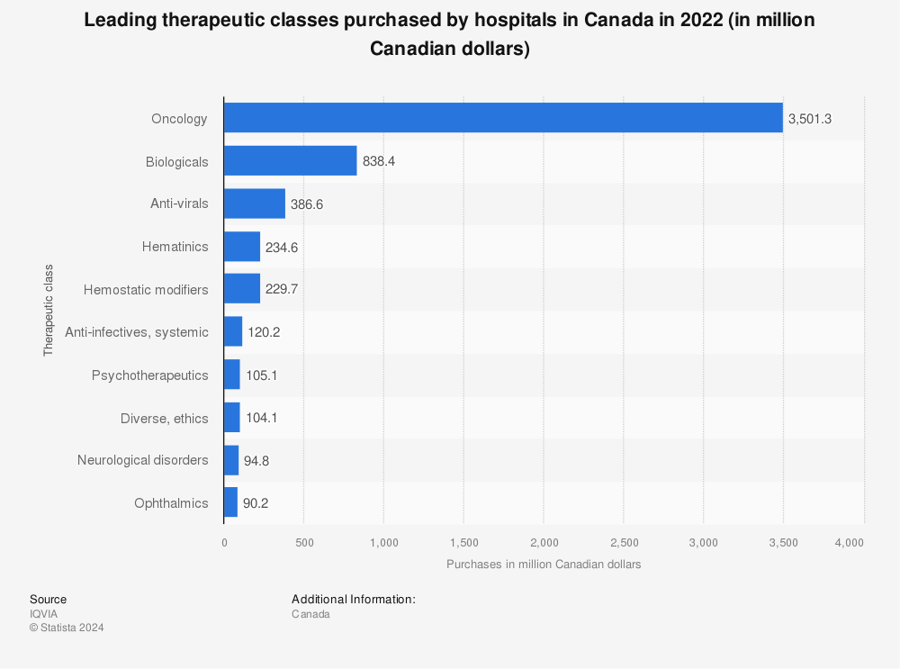 Statistic: Leading therapeutic classes purchased by hospitals in Canada in 2021 (in million Canadian dollars) | Statista