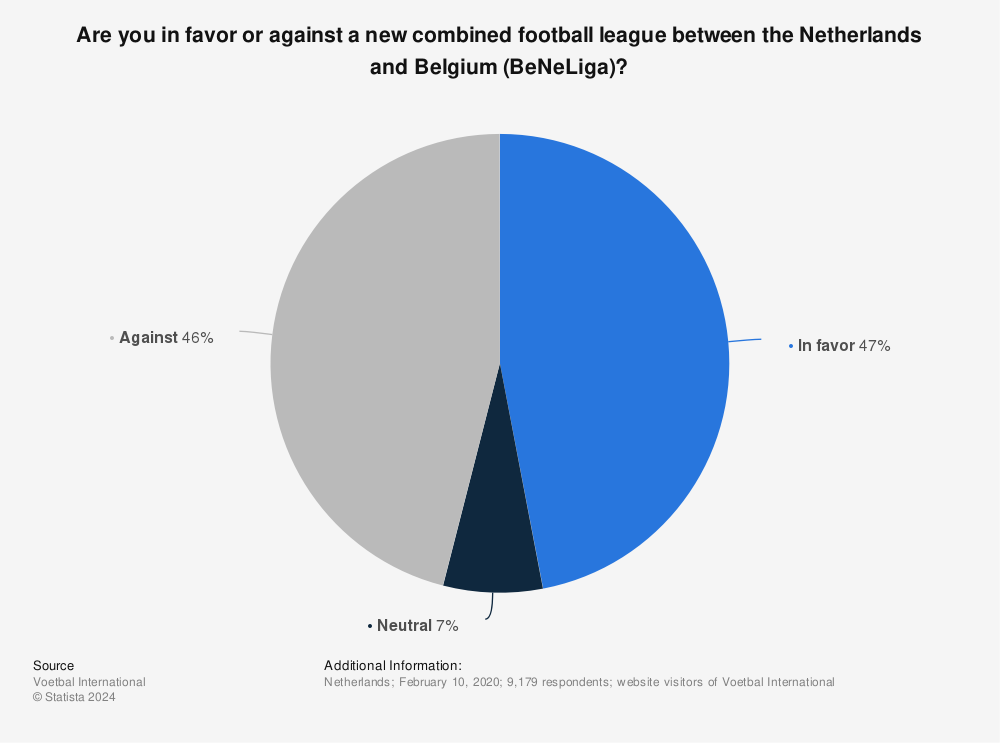 Statistic: Are you in favor or against a new combined football league between the Netherlands and Belgium (BeNeLiga)? | Statista