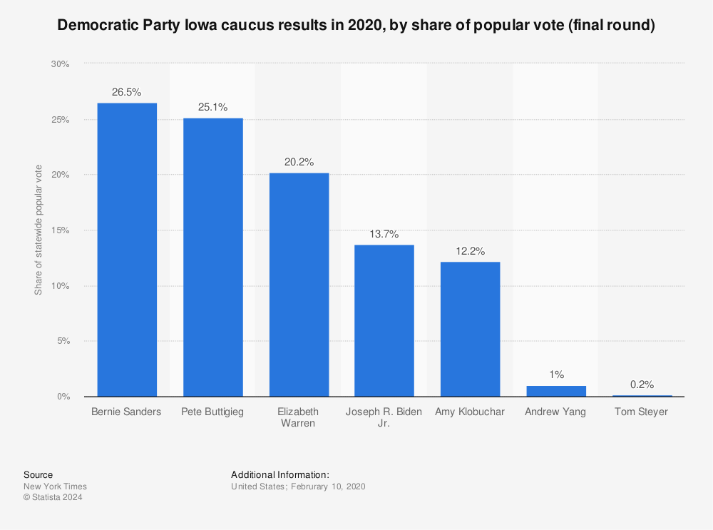 Statistic: Democratic Party Iowa caucus results in 2020, by share of popular vote (final round) | Statista