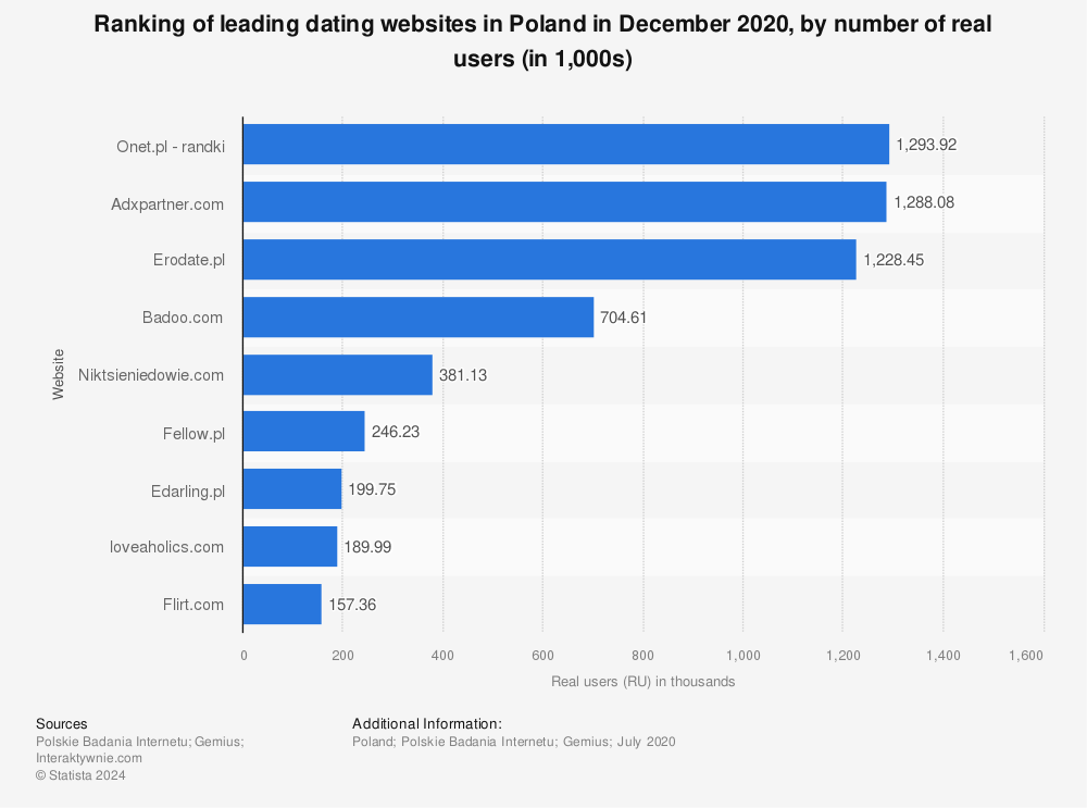 Statistic: Ranking of leading dating websites in Poland in December 2020, by number of real users (in 1,000s) | Statista