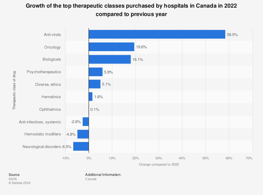 Statistic: Growth of the top therapeutic classes purchased by hospitals in Canada in 2021 compared to previous year | Statista
