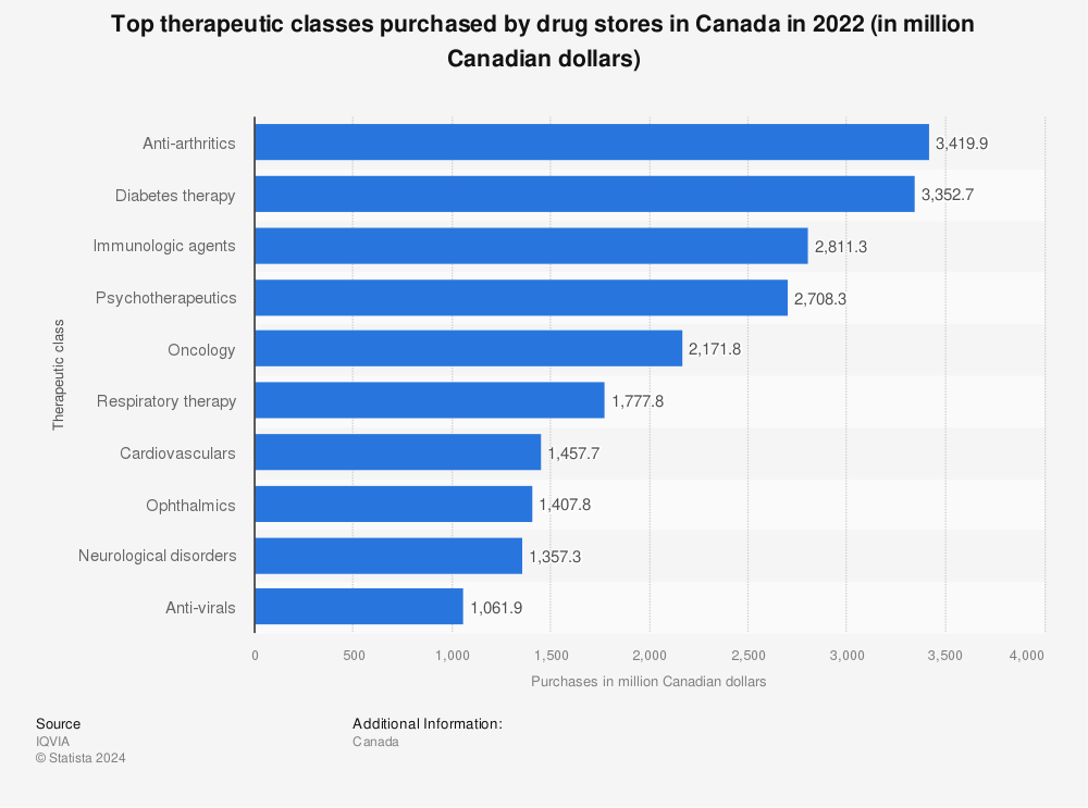Statistic: Top therapeutic classes purchased by drug stores in Canada in 2021 (in million Canadian dollars) | Statista