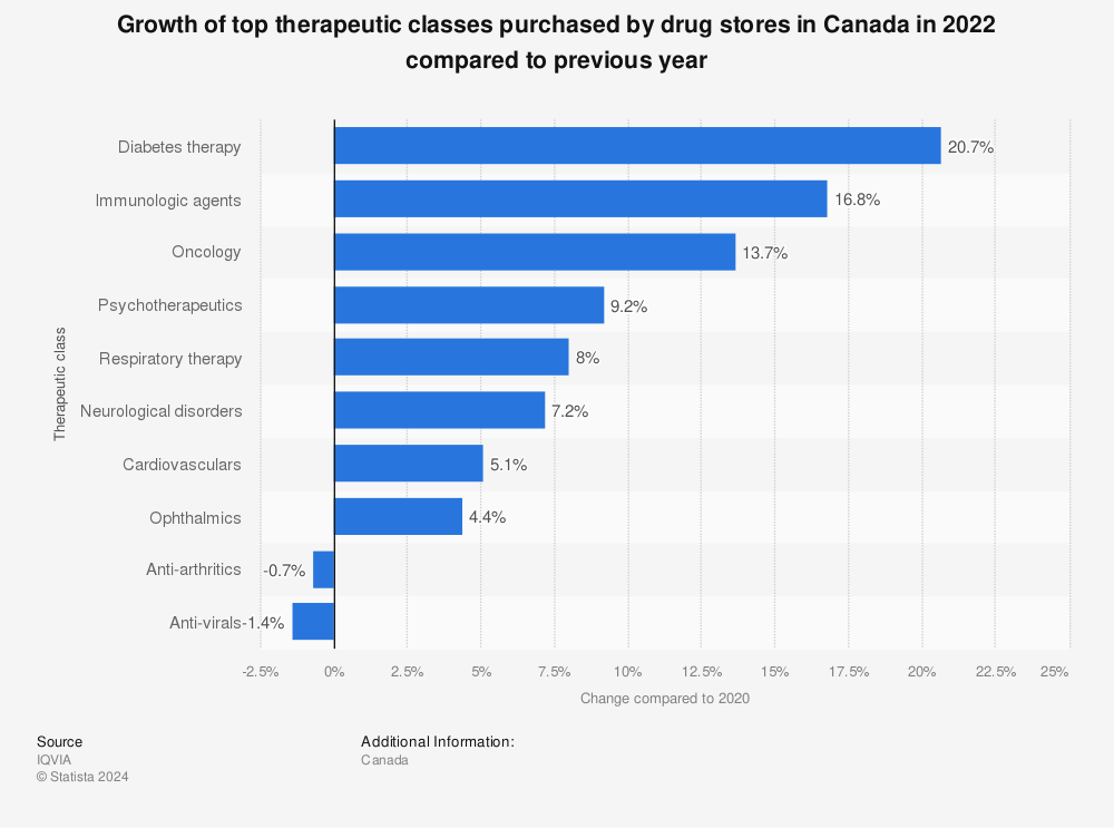 Statistic: Growth of top therapeutic classes purchased by drug stores in Canada in 2021 compared to previous year | Statista