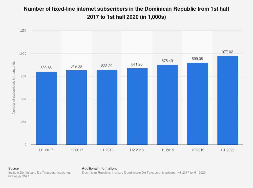 Statistic: Number of fixed-line internet subscribers in the Dominican Republic from 1st half 2017 to 1st half 2020 (in 1,000s) | Statista