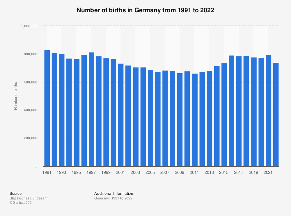 Statistic: Number of births in Germany from 1991 to 2021 | Statista