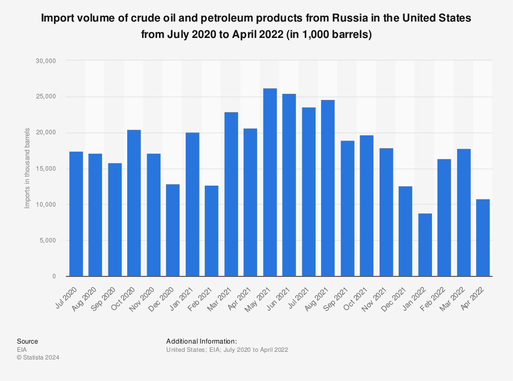 Statistic: Import volume of crude oil and petroleum products from Russia in the United States from July 2020 to April 2022 (in 1,000 barrels) | Statista