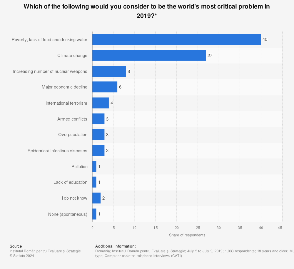Statistic: Which of the following would you consider to be the world's most critical problem in 2019?* | Statista