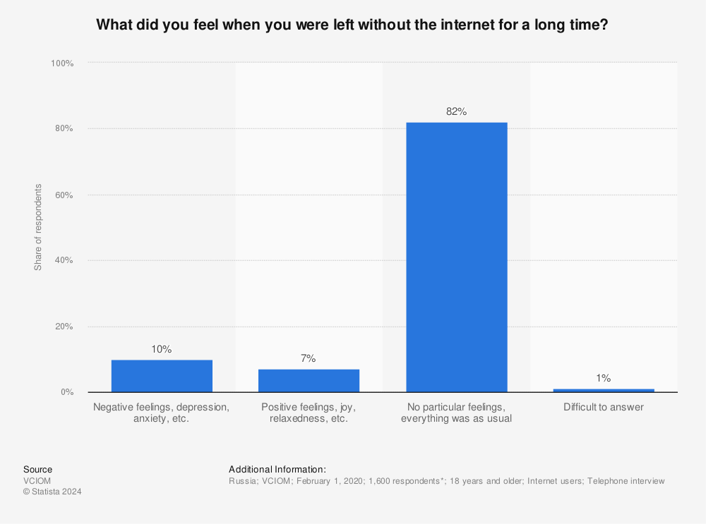 Statistic: What did you feel when you were left without the internet for a long time? | Statista