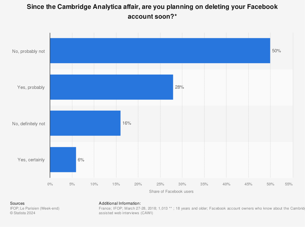 Statistic: Since the Cambridge Analytica affair, are you planning on deleting your Facebook account soon?* | Statista