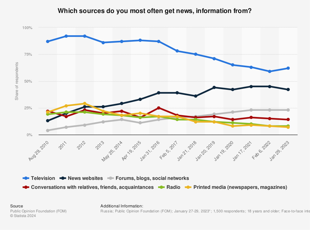 Statistic: Which sources do you most often get news, information from? | Statista
