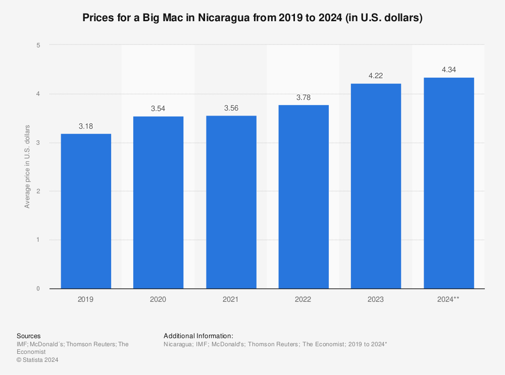 Statistic: Prices for a Big Mac in Nicaragua from 2019 to 2022 (in U.S. dollars) | Statista