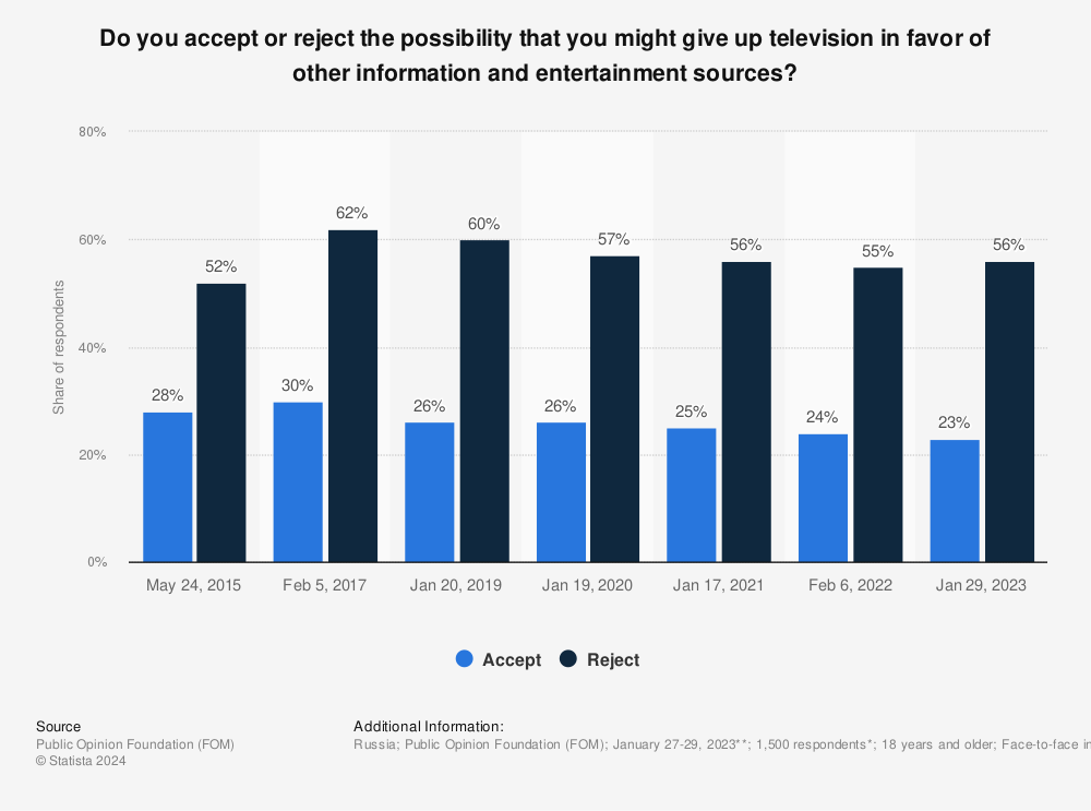Statistic: Do you accept or reject the possibility that you might give up television in favor of other information and entertainment sources? | Statista