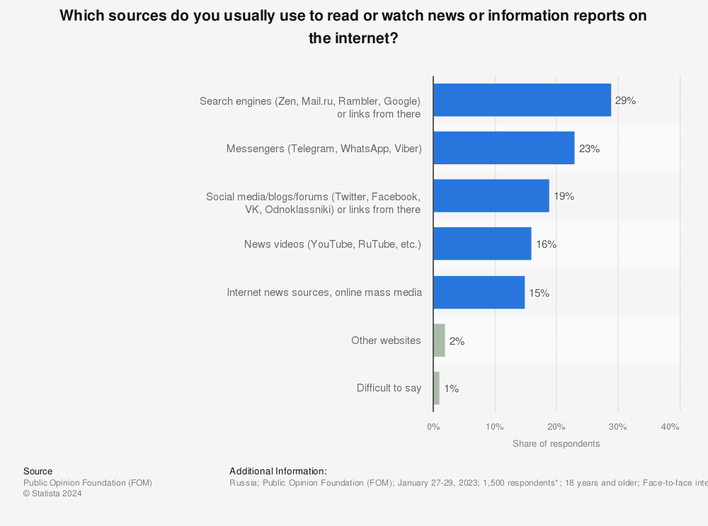 Statistic: Which sources do you usually use to read or watch news or information reports on the internet? | Statista