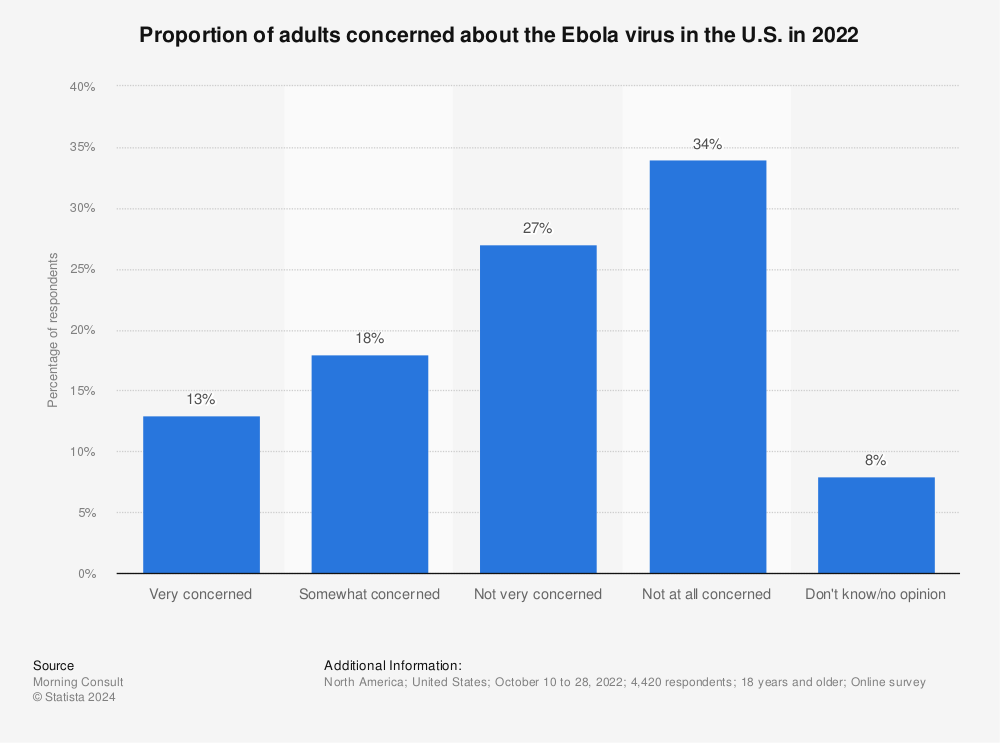 Statistic: Proportion of adults concerned about the Ebola virus in the U.S. in 2020 | Statista
