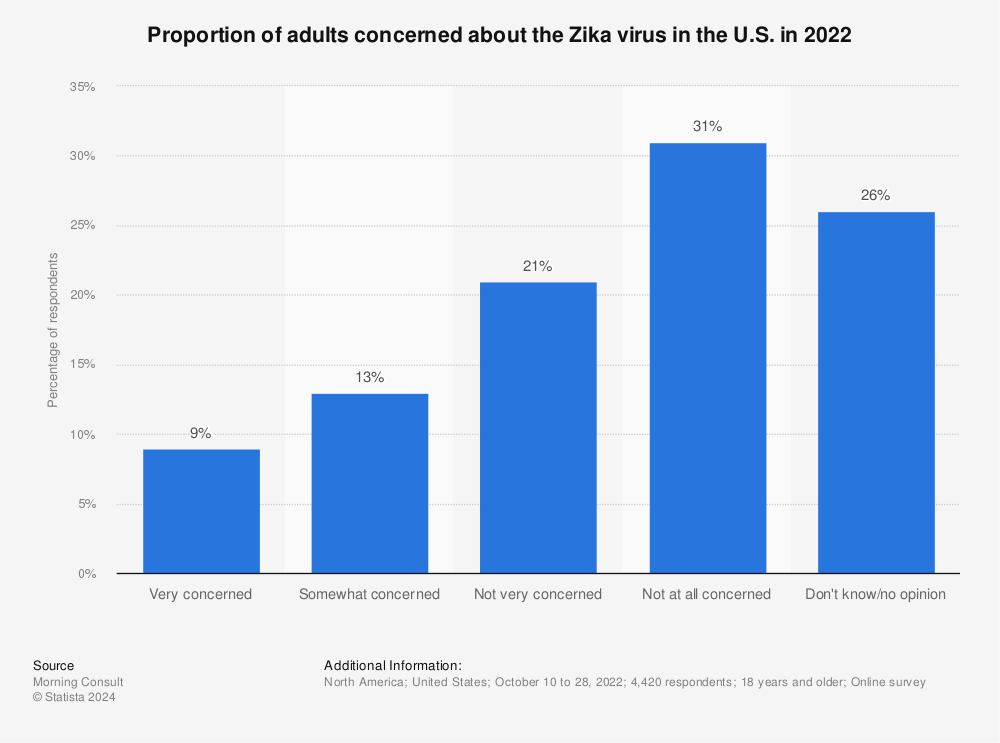 Statistic: Proportion of adults concerned about the Zika virus in the U.S. in 2020 | Statista