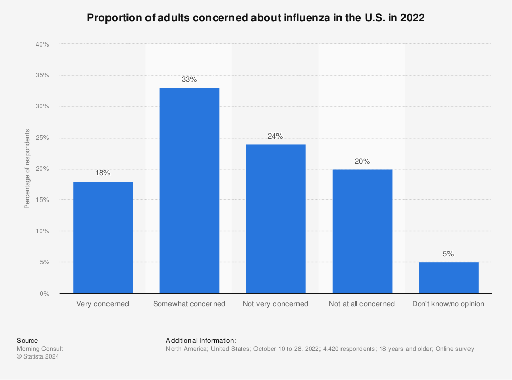 Statistic: Proportion of adults concerned about influenza in the U.S. in 2020 | Statista