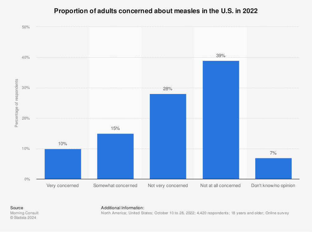 Statistic: Proportion of adults concerned about measles in the U.S. in 2020 | Statista