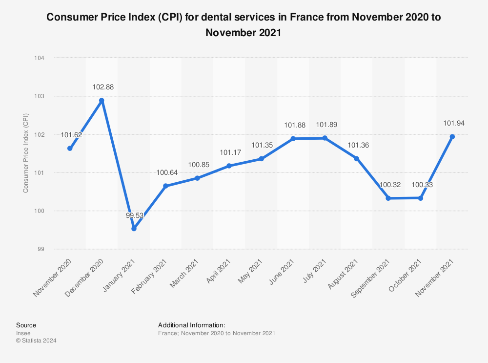 Statistic: Consumer Price Index (CPI) for dental services in France from November 2020 to November 2021 | Statista