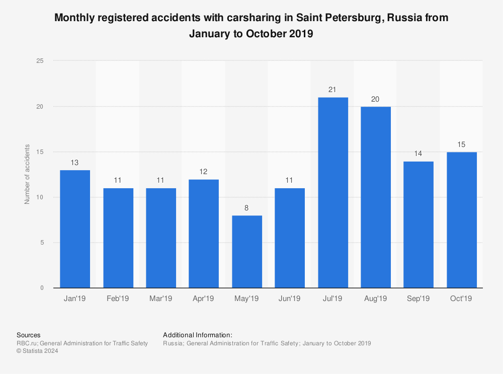 Statistic: Monthly registered accidents with carsharing in Saint Petersburg, Russia from January to October 2019 | Statista