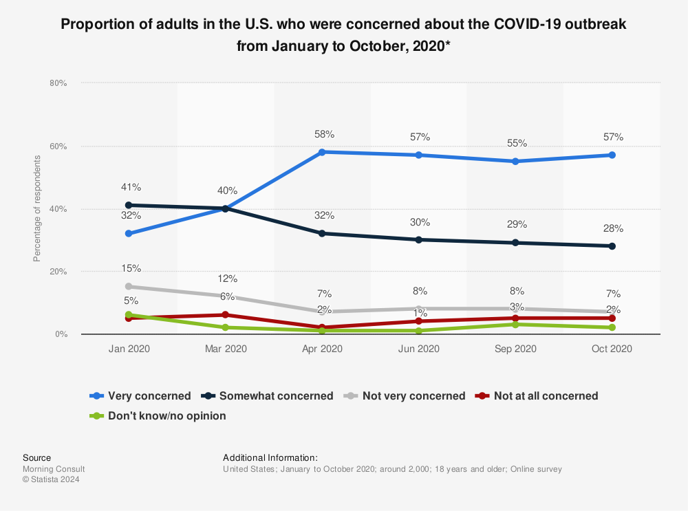 Statistic: Proportion of adults in the U.S. who were concerned about the COVID-19 outbreak from January to October, 2020* | Statista
