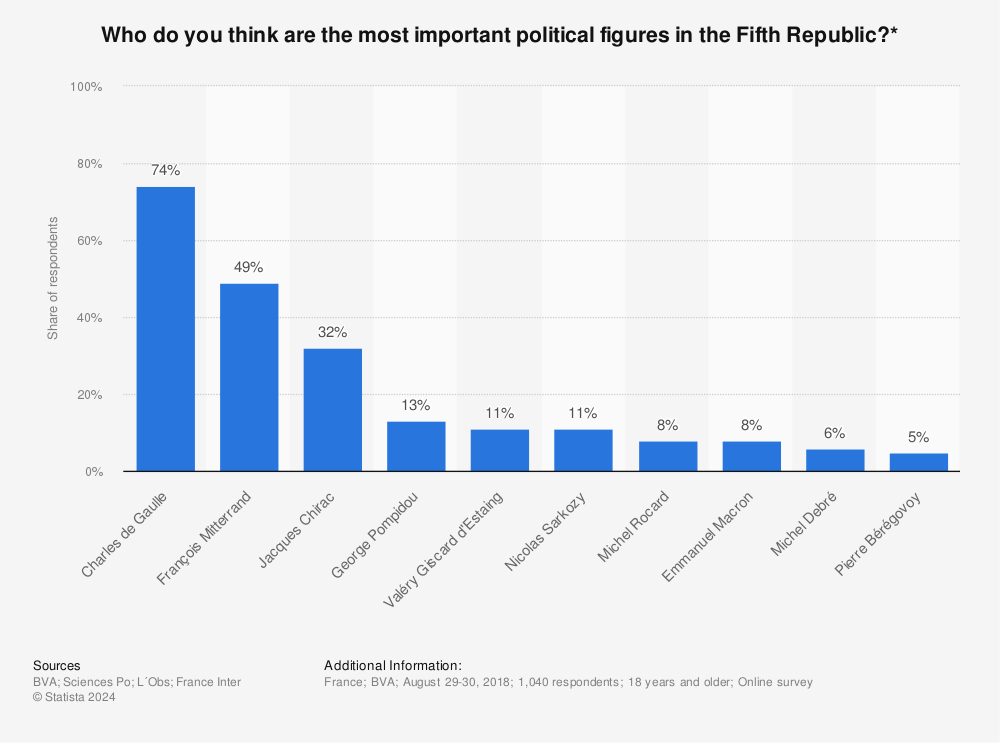 Statistic: Who do you think are the most important political figures in the Fifth Republic?* | Statista