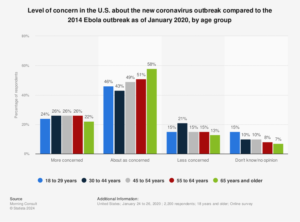 Statistic: Level of concern in the U.S. about the new coronavirus outbreak compared to the 2014 Ebola outbreak as of January 2020, by age group | Statista