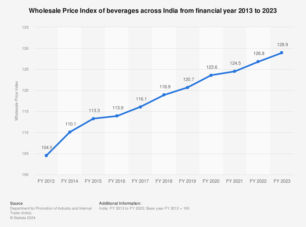 Statistic: Wholesale Price Index of beverages across India from financial year 2013 to 2022 | Statista