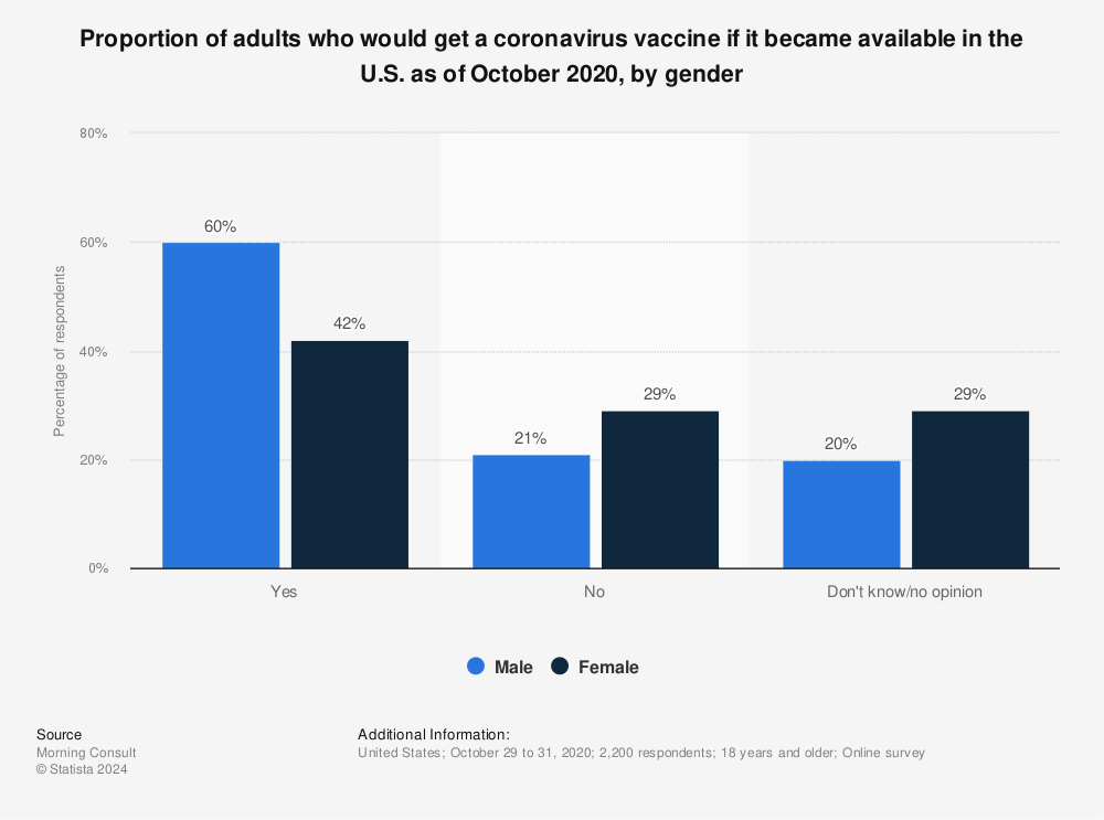 Statistic: Proportion of adults who would get a coronavirus vaccine if it became available in the U.S. as of October 2020, by gender | Statista