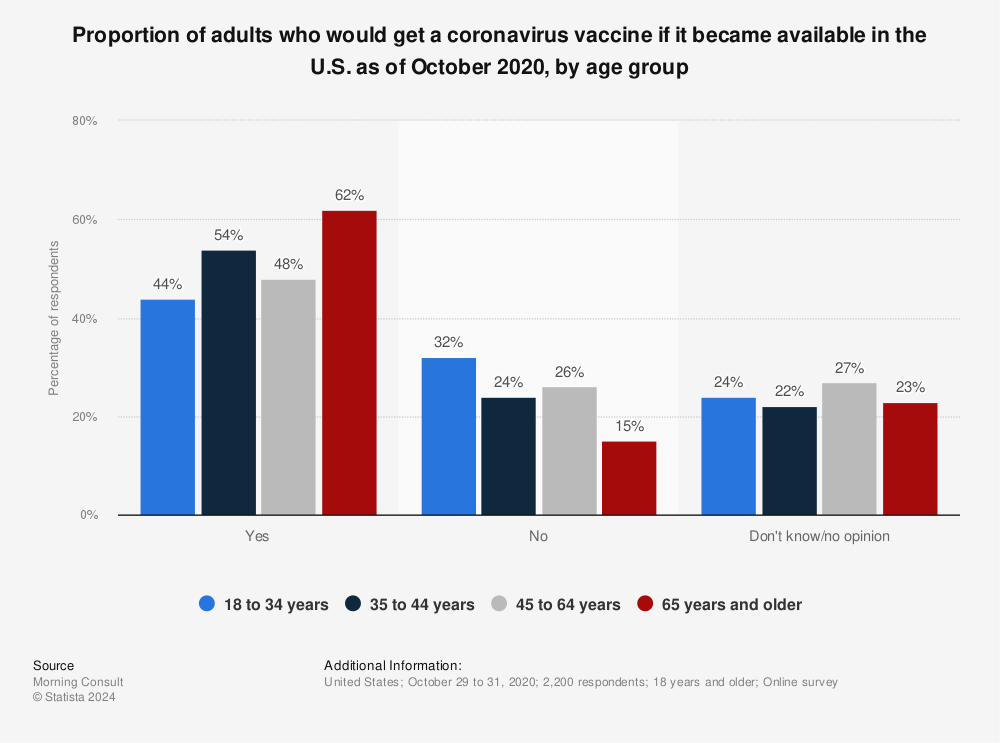 Statistic: Proportion of adults who would get a coronavirus vaccine if it became available in the U.S. as of October 2020, by age group | Statista