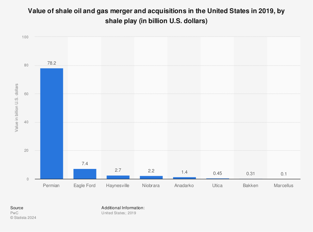 Statistic: Value of shale oil and gas merger and acquisitions in the United States in 2019, by shale play (in billion U.S. dollars) | Statista