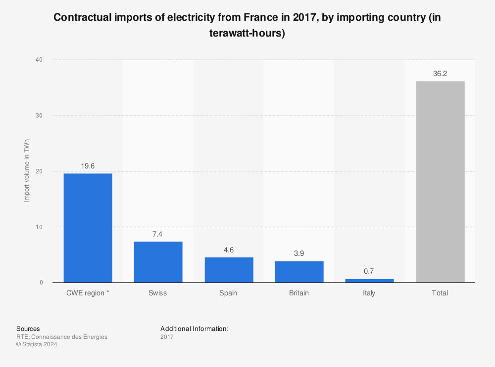 Statistic: Contractual imports of electricity from France in 2017, by importing country (in terawatt-hours) | Statista