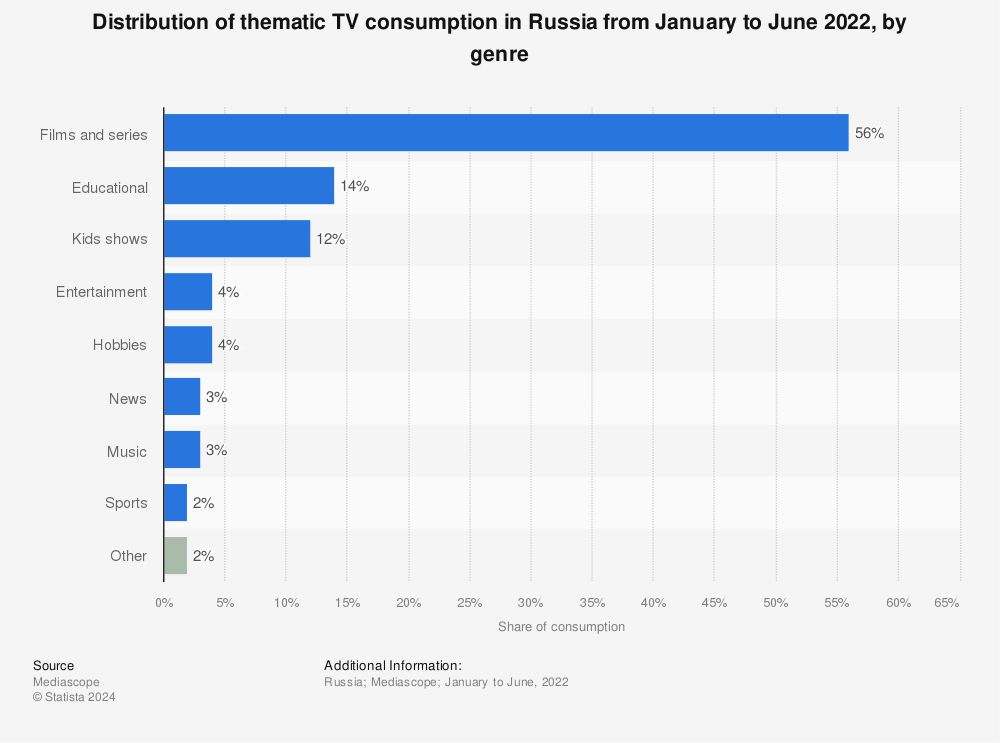 Statistic: Distribution of thematic TV consumption in Russia from January to June 2022, by genre | Statista