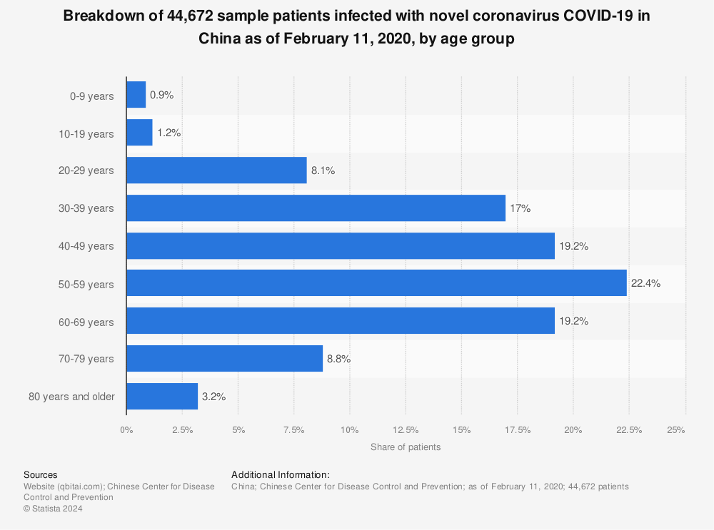 Statistic: Breakdown of 44,672 sample patients infected with novel coronavirus COVID-19 in China as of February 11, 2020, by age group | Statista