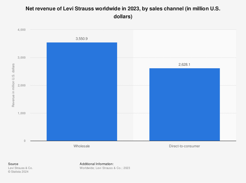Statistic: Net revenue of Levi Strauss worldwide in 2021, by sales channel (in million U.S. dollars) | Statista