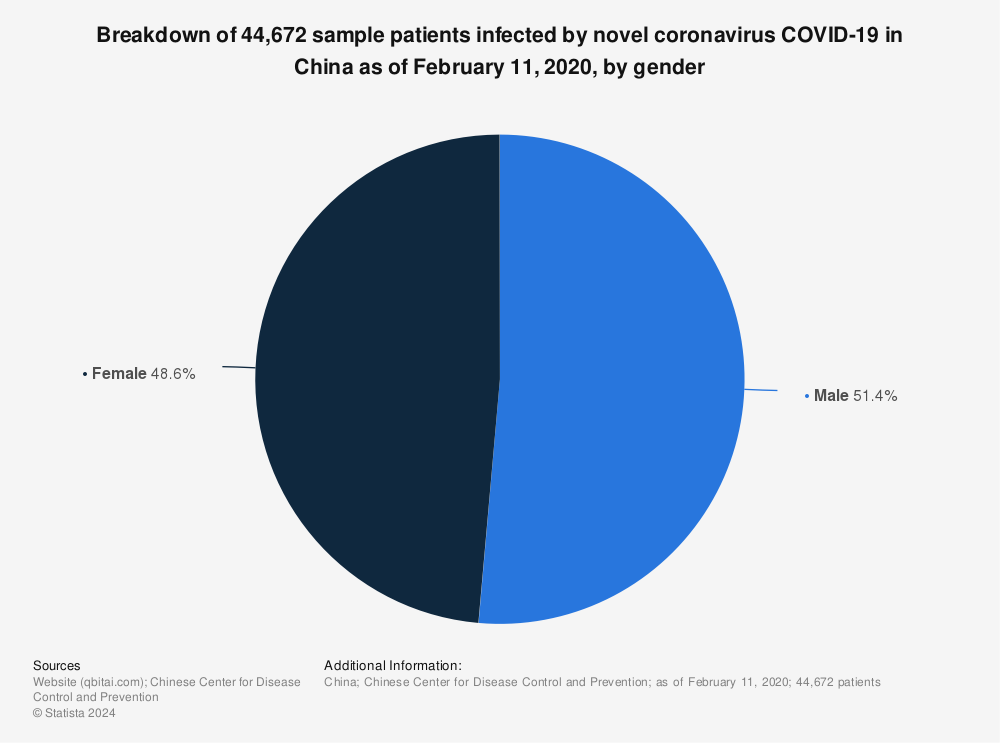Statistic: Breakdown of 44,672 sample patients infected by novel coronavirus COVID-19 in China as of February 11, 2020, by gender | Statista