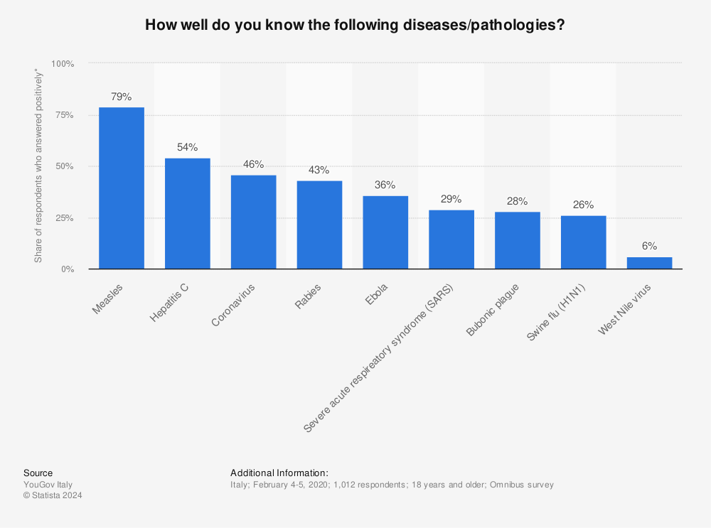 Statistic: How well do you know the following diseases/pathologies? | Statista